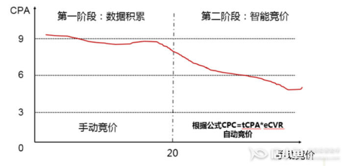 京東的tCPA產(chǎn)品是什么